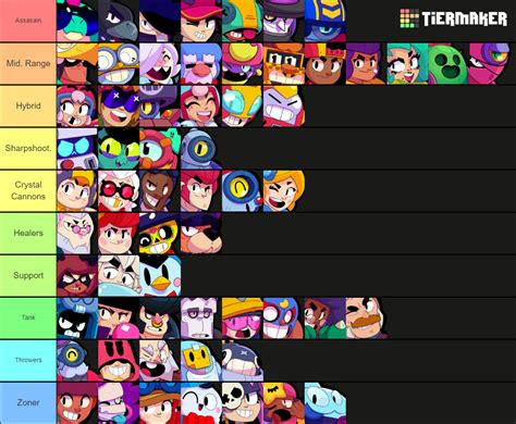 Brawl Stars - All Brawlers (w Buster) Tier List (Community Rankings) - TierMaker