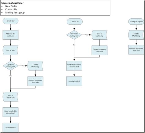 GDPR Data Flow Diagram Template | Call us on +44 (0)1432 617 006