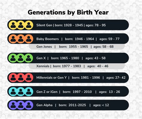 Millennials baby boomers gen x gen z and gen alpha generation names by year – Artofit