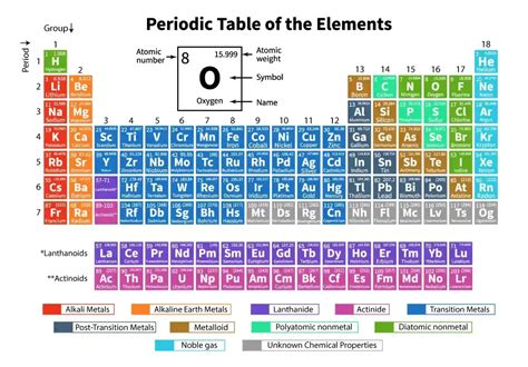 Periodic Table Trends: Patterns and Properties of Elements