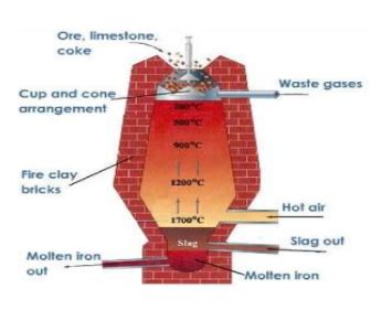 Extraction of Iron | Metallurgy | Blast Furnace and Reactions