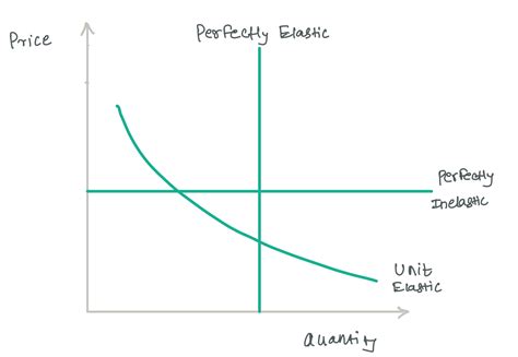 Elastic Inelastic Demand