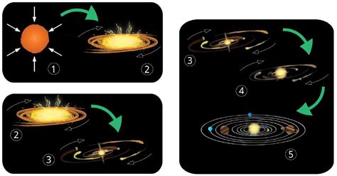 Formation of the Sun and Planets Study Guide | CK-12 Foundation