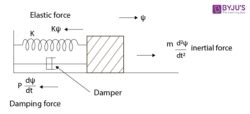 Damped Oscillation - Definition, Equations, Examples, Types