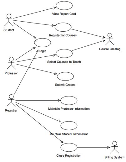 Use case diagram online registration system - mevadw