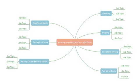 Mind Map for Writing: how to use mind mapping to Plan your writing project