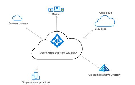 Conception de l’architecture d’identités - Azure Architecture Center | Microsoft Learn