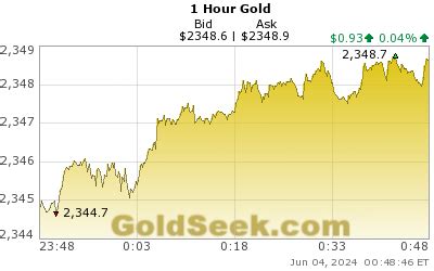 Hourly Gold Chart - 1 Hour Live Gold Price Chart Intraday