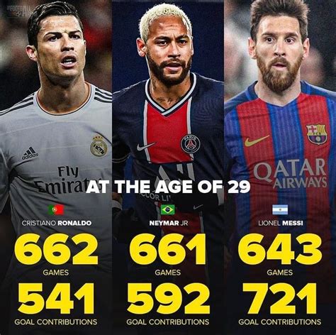 Statistics at the age of 29 | Cristiano ronaldo, Messi, Ronaldo