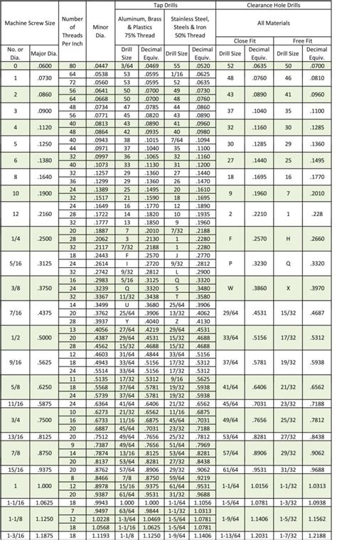 Imperial & Metric | Fastener Charts