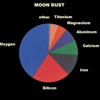 Chemical composition of lunar regolith. Credit: L1 Space Nexus 9 | Download Scientific Diagram