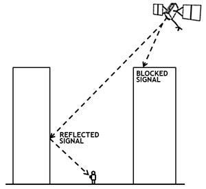 GPS.gov: GPS Accuracy