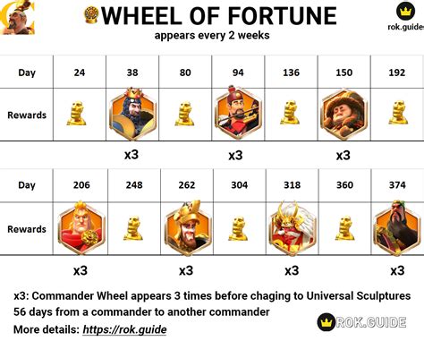 Wheel of Fortune Timeline : r/RiseofKingdoms