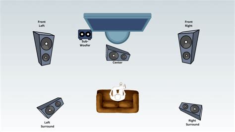 How To Set Up Surround Sound? - GenderLess Voice