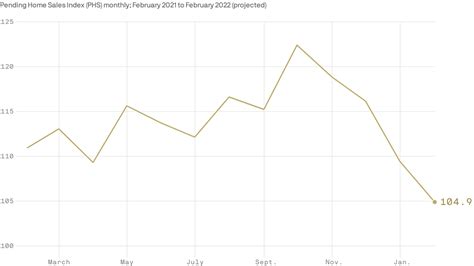 Pending home sales fell 4.1% in February