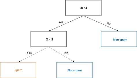 Representation of Decision Tree algorithm | Download Scientific Diagram