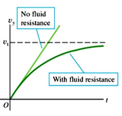 UY1: Resistive Forces | Mini Physics - Free Physics Notes