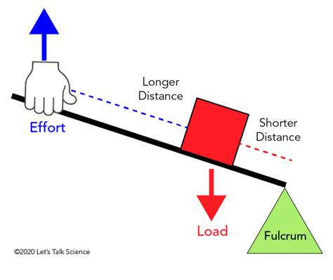 Levers - Coggle Diagram