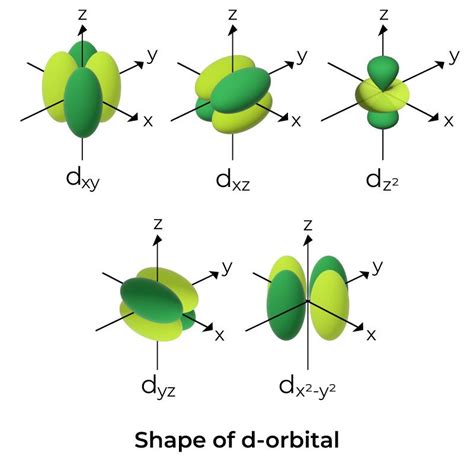 Shapes of Atomic Orbitals - Shape of s, p, d, f Orbitals, FAQs, Examples