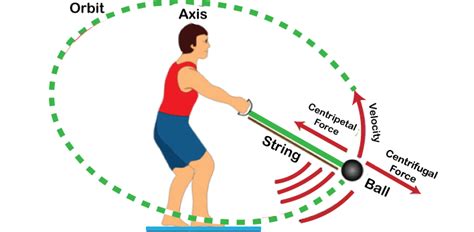 Centrifugal Force Definition - JavaTpoint