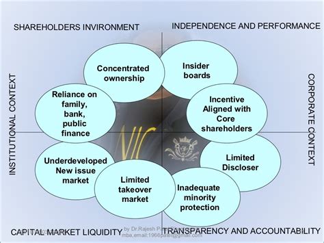 corporate governance theories and practices