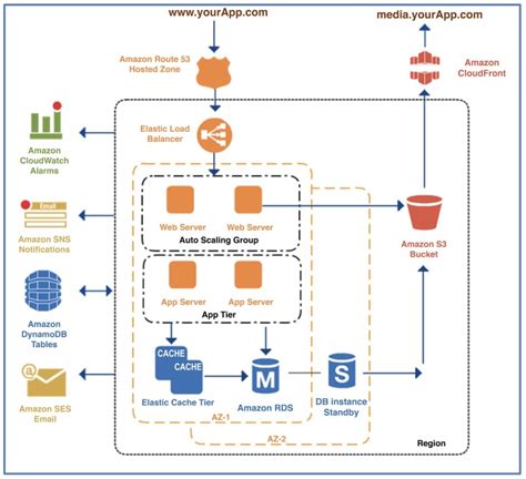 Cloud Architecture & Migration – Nesh Inc