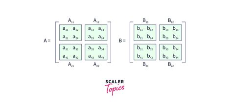 Strassen's Matrix Multiplication - Scaler Topics