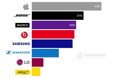 Apple dominates the competition among wireless headphone customers