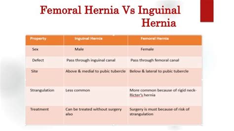 Femoral hernia - Groin swellings