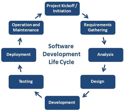 What is SDLC. Software Development Life Cycle | by Kavindu Gayantha | Medium