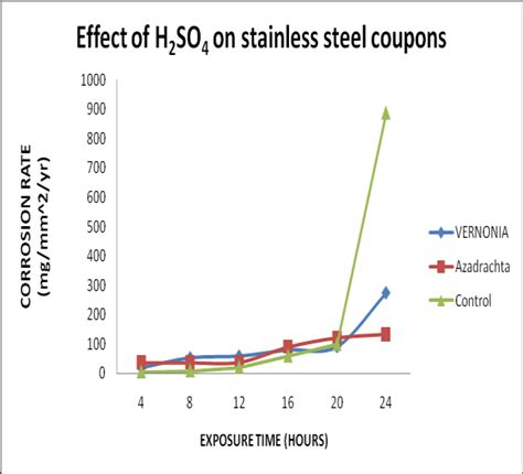 Graph of Corrosion Rate of Stainless Steel in H 2 SO 4 | Download Scientific Diagram