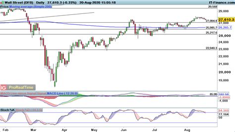 Dow Jones Futures Live Index Chart - Goimages Rush