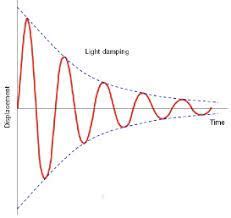 How do we determine the damping coefficient given the acceleration vs time graph of a 1D ...