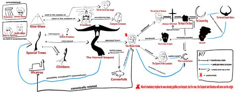 Genealogy of the monsters of the Monument Mythos/Nixonverse (hopefully not too confusing) : r ...