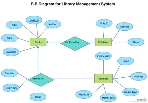 Er Diagram Tutorial | Complete Guide To Entity Relationship ...