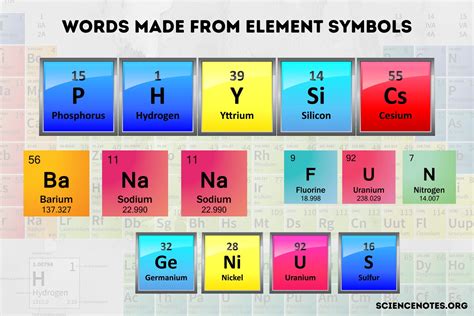 List of Words Made From Periodic Table Element Symbols