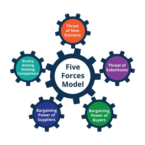 Porter’s Five Forces Analysis: Assessing The Competitive Environment - Planium Pro