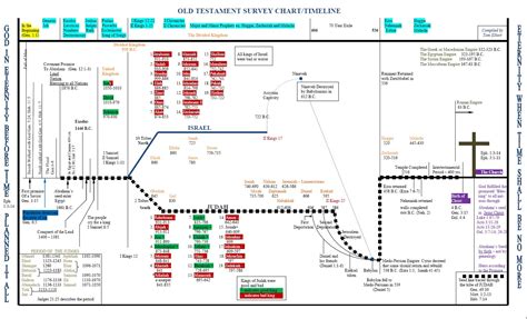 Old Testament Timeline Printable