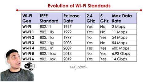 What Are Wi-Fi Standards And How Do They Differ From Each, 55% OFF