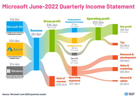 [OC] Breaking down Microsoft's revenue and profit sources : r/dataisbeautiful