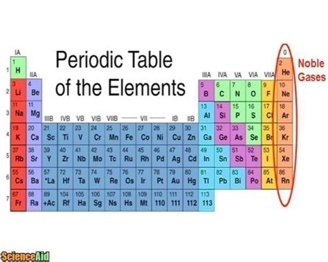 Group 18 - The Periodic Table