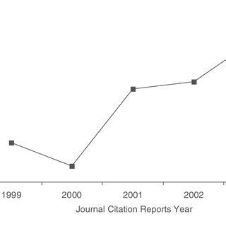 Impact factor of the Journal of Organizational Behavior Management by... | Download Scientific ...