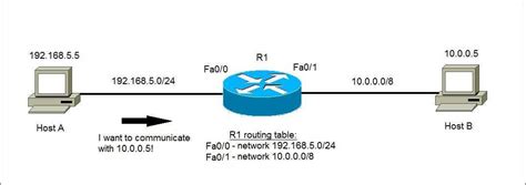 Routing table explained | CCNA#