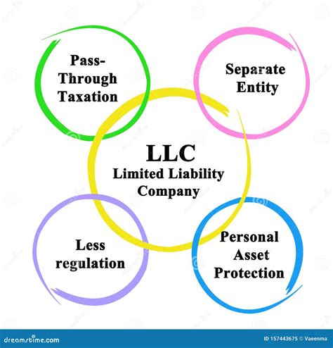 Limited Liability Company Benefits Stock Illustration - Illustration of separate, pass: 157443675