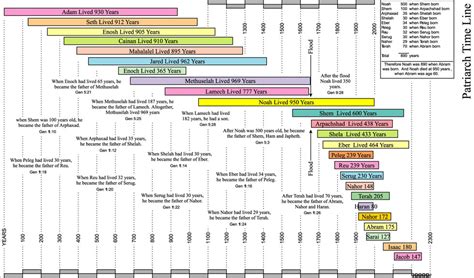 Patriarchal Timeline | The Glorious Gospel