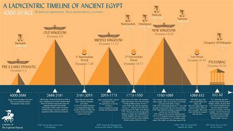 A LadyCentric timeline of Ancient Egypt - A Lady’s Life in Ancient Egypt — The Exploress ...