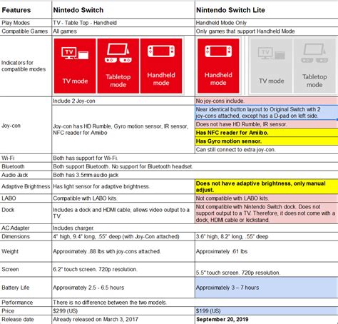 Nintendo Switch Lite vs. Switch Comparison: Games Compatibility and Hardware Specs