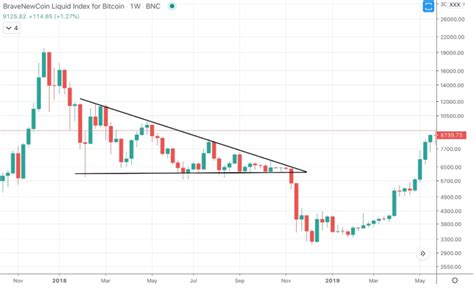 Trend Lines Forming a Chart Pattern | NewsBTC