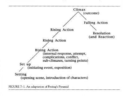 Plot diagram | Writing Inspiration and Creating Worlds | Pinterest