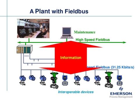 Fieldbus Tutorial Part 7 - Fieldbus Communication